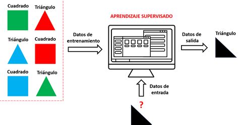 Aprendizaje Supervisado en Machine Learning definición