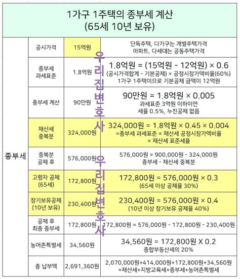 1가구 2주택 종부세 계산보유세 1주택 3주택 재산세 중복분 우리집 변호사