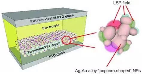 Plasmonic-enhanced Solar Cell - Assignment Point