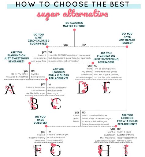 Struggling to Pick the Best Sweetener? You Need this Chart