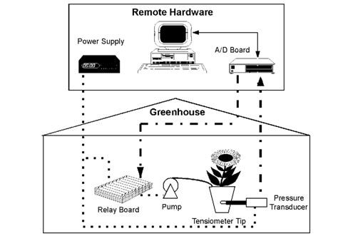 schematic representation   control system layout