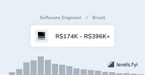Senior Software Engineer Salary in Brazil