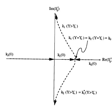 The roots of Eq. ͑ 12 ͒ are plotted as a function of the parameter Y ...