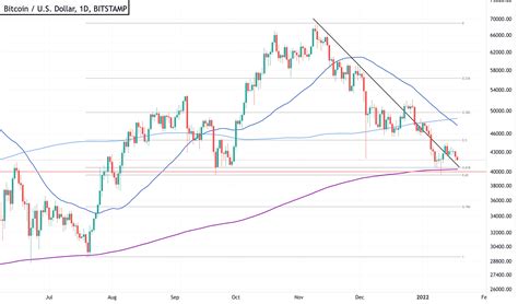 Bitcoin Analyse Grote Beweging Komt Dichterbij BLOX Nieuws