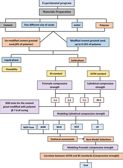 flowchart methodology   current study  scientific diagram
