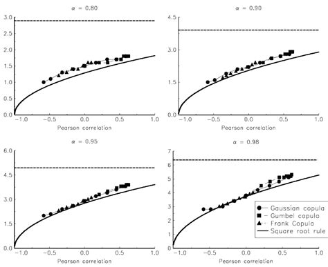 illustration   square root rule  scientific diagram
