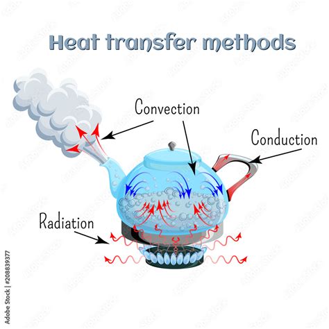 Heat Transfer Methods On Example Of Water Boiling In A Kettler On Gas Stove Top Convection