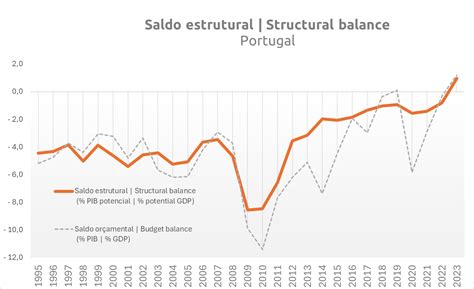 Saldo primário estrutural Glossário CFP