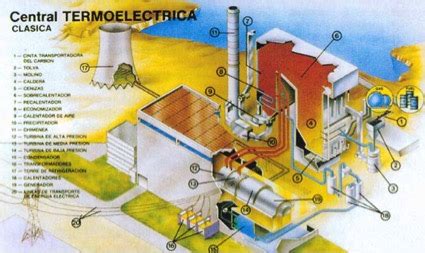 Centrales eléctricas Rincón educativo