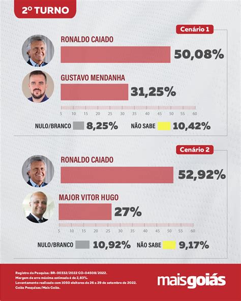 Goiás Pesquisas Mais Goiás Caiado tem 38 33 Mendanha 22 25 Vitor