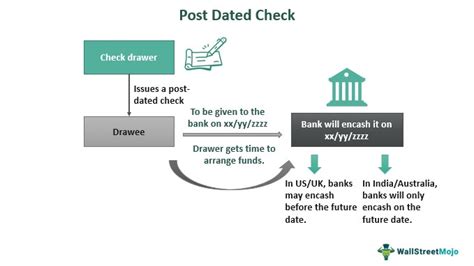 Post Dated Check Meaning Rules Sample Example