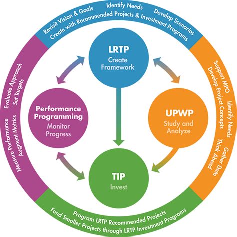 Unified Planning Work Program FFY 2024