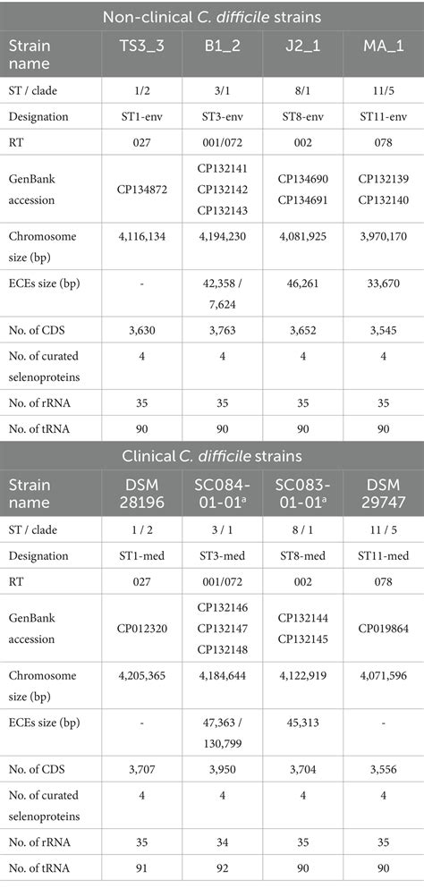 Frontiers Comparative Genome Analyses Of Clinical And Non Clinical