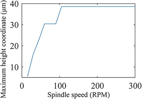maximum height coordinate   fts path   spindle speeds