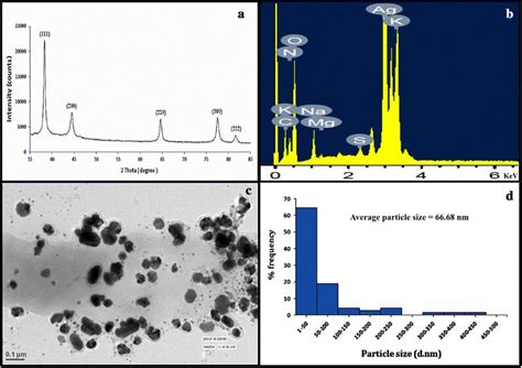 Characterization Of E Nidulans Synthesized Silver Nanoparticles A Xrd