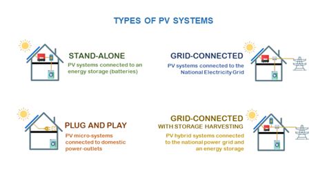 Types of photovoltaic systems: characteristics and advantages - BibLus