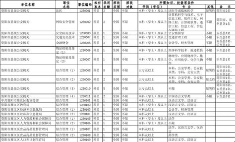 2012资阳市下半年公务员职位表word文档在线阅读与下载无忧文档