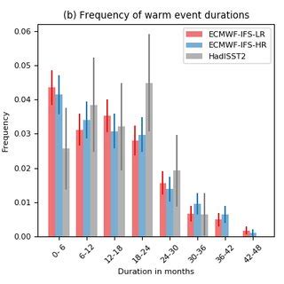 A Histogram Of Three Month Running Mean Sst Anomalies Relative To