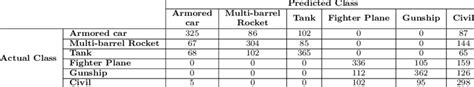 Confusion Matrix Of Experiment 1 By Applying Svm Classification Download Scientific Diagram