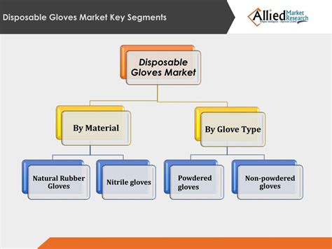 PPT - Disposable Gloves Market - Global Size, Share and Forecast to