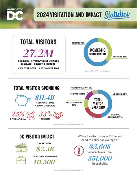 Washington, DC Visitor Statistics | Washington DC
