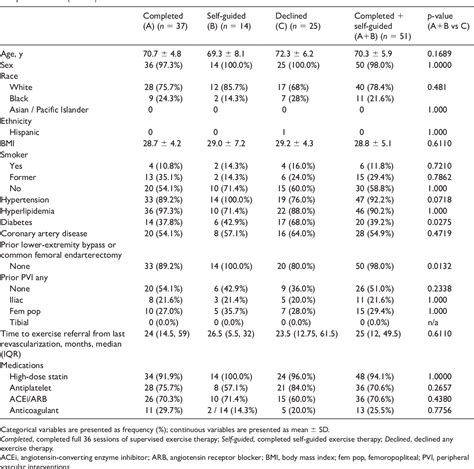 Table 1 From Implementation Of Supervised Exercise Therapy In A Veteran Population With