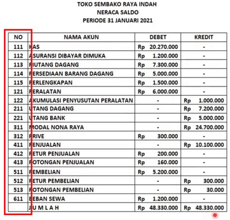 Neraca Saldo Definisi Jenis Dan Cara Menyusunnya Kumparan Riset