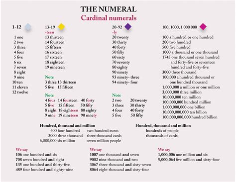 The Numeral - Learn English with Thumbsup Lab 