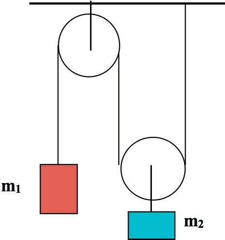 how to find tension in a pulley system
