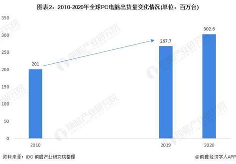 2021 年全球 Pc 电脑行业市场现状及发展前景分析 联想仍是行业巨头、市场热度或下降数据