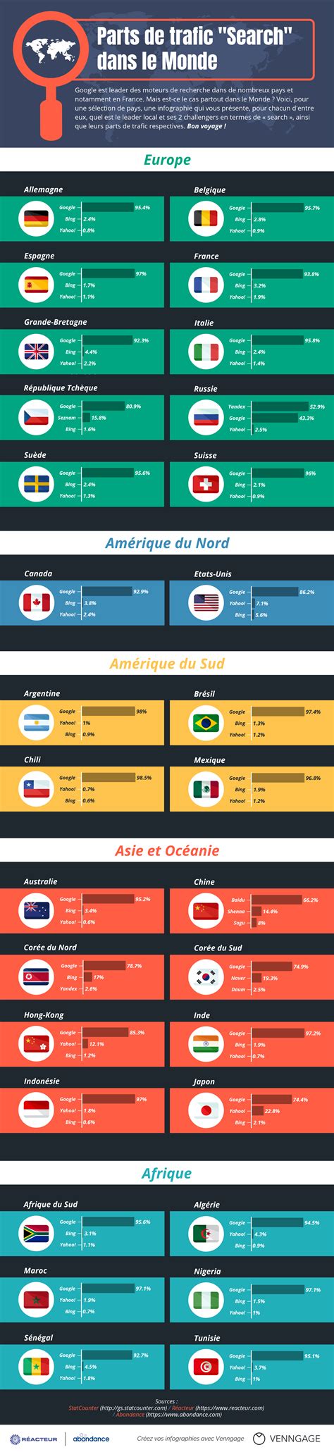 Nouveauté Infographie Les Parts De Trafic Des Moteurs De Recherche