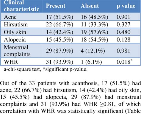 Correlation A Of Acanthosis Nigricans N 33 With Different Clinical Download Scientific