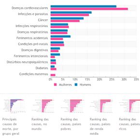 O ranking mundial das causas de morte Infográficos Estadão