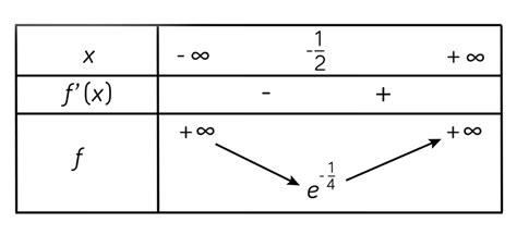 Fonction Exponentielle Limites Fonctions Composées Tle