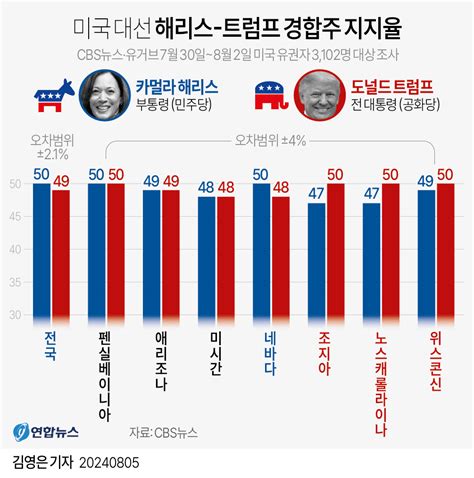 그래픽 미국 대선 해리스 트럼프 경합주 지지율 연합뉴스