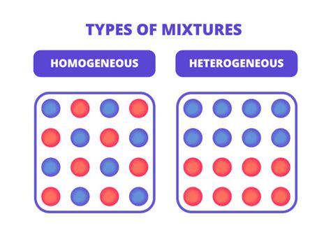 heterogeneous mixture diagram pure substances  mixtures classic
