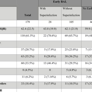 Demographics Clinical Characteristics And Outcomes By Early Bal