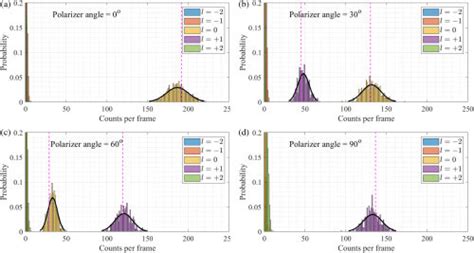 Evolution Of The Count Distribution For Various Mixed Oam States