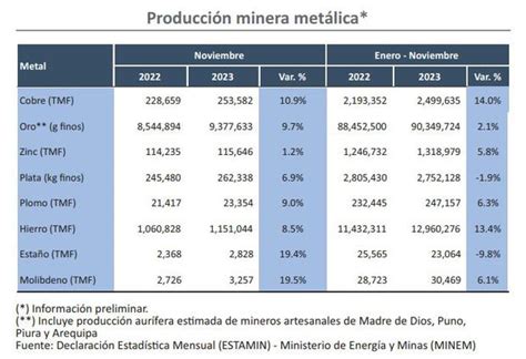 Cobre Producci N Lo Que La Llevar A A Alcanzar Un Nuevo R Cord En