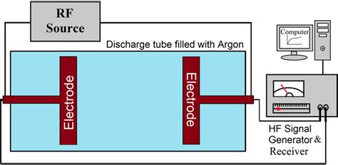 Schematic Of The Microplasma Reactor Used In This Numerical Model The