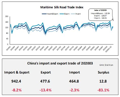 Comércio da América do Norte e América Latina na China em março e no primeiro trimestre