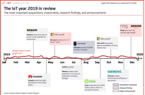 Iot In Review The Most Relevant Iot Developments Of The Year