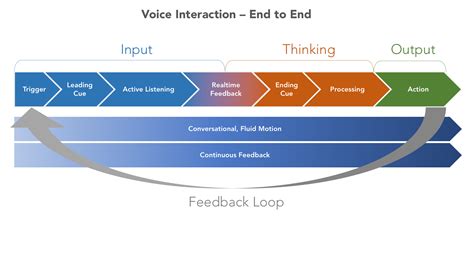 voice user interfaces vui  ultimate designers guide personal