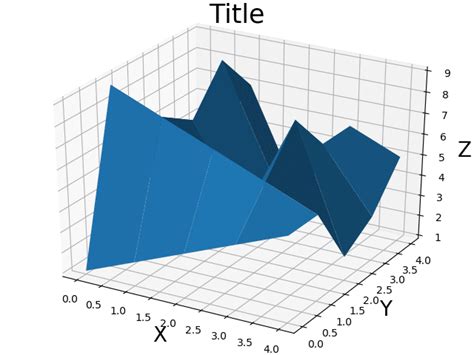 【matplotlib】3dグラフの表示方法とタイトル、軸名、カラーバーの追加方法 Python 3pysci