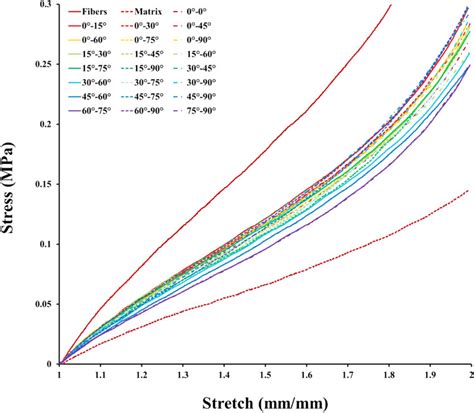 stress  stretch graph multiple layers   orientations