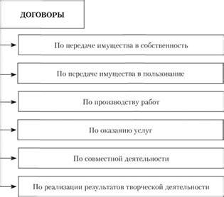Виды договоров, Классификация договоров - Право