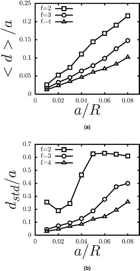 Statistics Of The Out Of Plane Displacement Field D For Tgrm 278