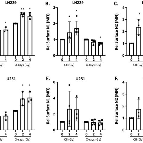 Differential Regulation Of ADAM17 Activity And Cell Surface Notch