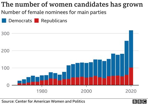 Women continue to change the face of US politics - BBC News