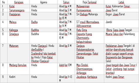 Kerajaan Kerajaan Tradisional di Indonesia yang bercorak Hindhu ...